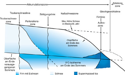 Permafrost