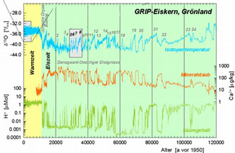 sauerstoff isotope Messung in den Kern SS9901