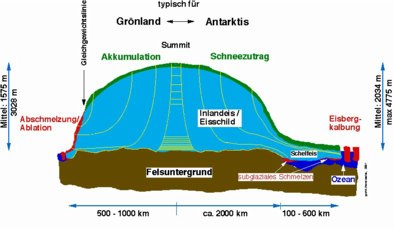 Permafrost