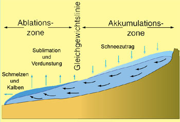 Permafrost
