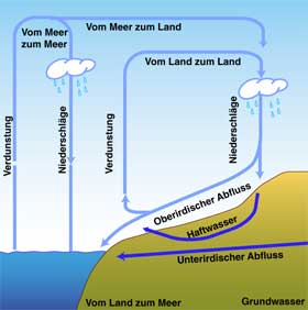wasserkreislauf